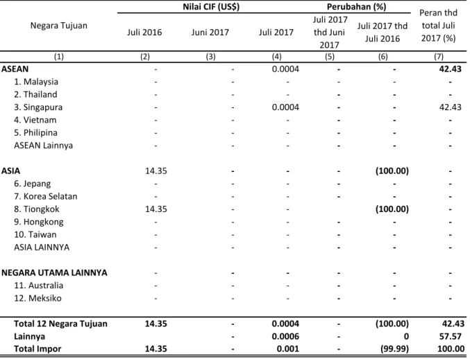 Tabel 2. Impor Papua Barat Menurut  Negara Asal  Juli 2017 