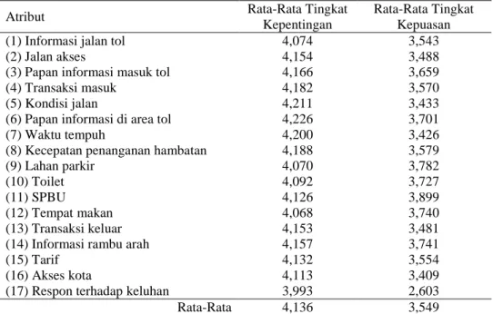 Tabel 3 Rata-Rata Tingkat Kepentingan dan Kepuasan 23 Atribut Pelayanan Jalan Tol 