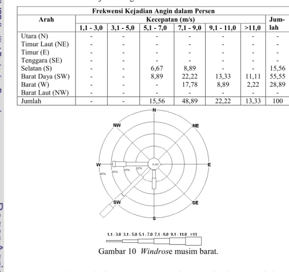 Tabel 7  Frekwensi kejadian angin selama musim barat  Frekwensi Kejadian Angin dalam Persen 