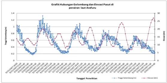 Gambar  19    Grafik  hubungan  tinggi  gelombang  dan  pasut  di  perairan  Offshore  Ajkwa