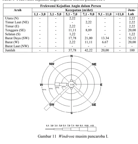 Tabel 8  Frekwensi kejadian angin selama musim pancaroba I   Frekwensi Kejadian Angin dalam Persen 