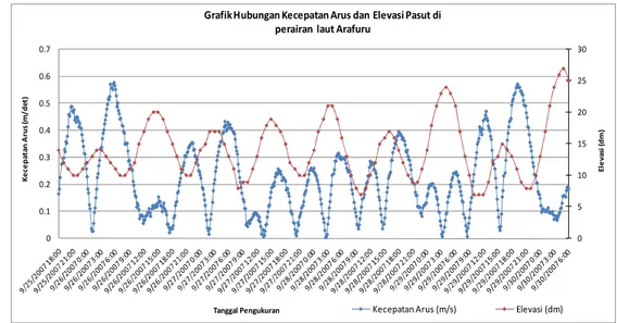 Grafik Hubungan Kecepatan Arus dan Elevasi Pasut di  perairan  laut Arafuru