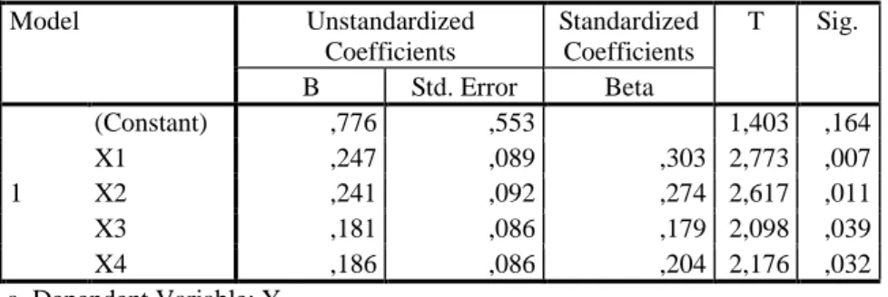 Tabel Hasil Variabel Yang Paling Berpengaruh                                                              Coefficients a Model  Unstandardized  Coefficients  Standardized Coefficients  T  Sig