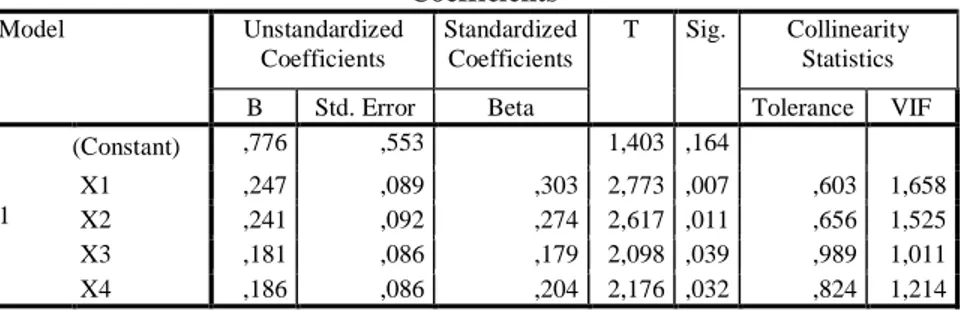 Tabel Hasil Analisis Regresi Berganda                                                          Coefficients a Model  Unstandardized  Coefficients  Standardized Coefficients  T  Sig