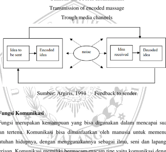 Gambar 2.2 Proses Komunikasi   Transmission of encoded massage  