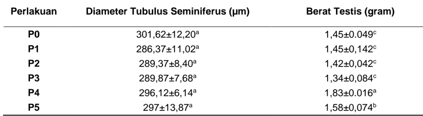 Tabel 3. Rerata dan standar deviasi diameter tubulus seminiferus (µm) dan berat testis (gram)tikus  yang dipapar asap rokok setelah pemberian fraksi diklorometana bulbus bawang dayak selama 30  hari 