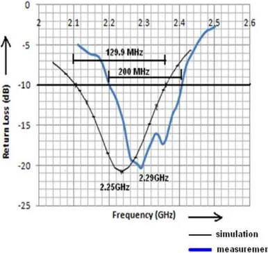 Figure 4. Return loss vs. frequency                         Figure 5. VSWR vs. frequency                              