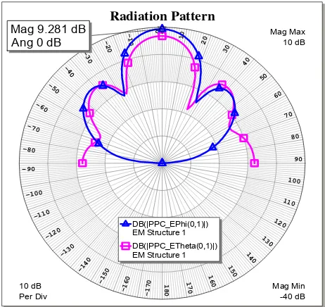 Figure 9. Radiation pattern of simulation results  
