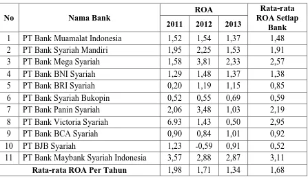 Tabel 1.3 Data Profitabilitas Berdasarkan ROA 