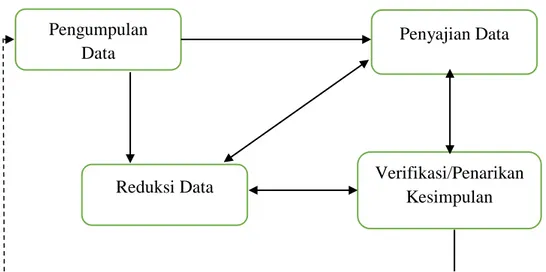 Gambar 3.1 Analisis Data Model Miles dan Huberman 
