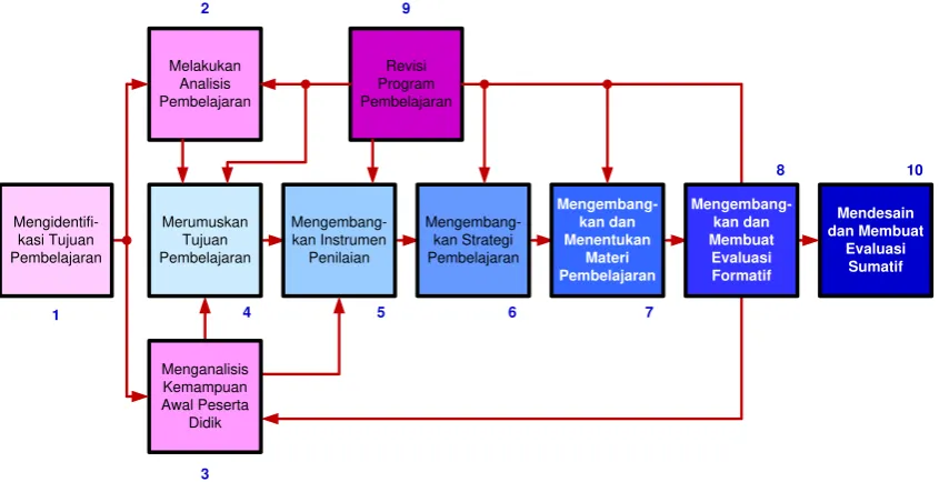 Gambar 2.2. The Role of the Dick and Carey Model in the Broader Curriculum Development Process 