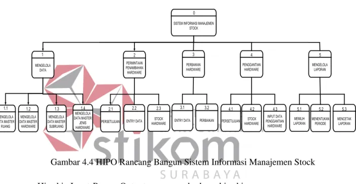 Gambar 4.4 HIPO Rancang Bangun Sistem Informasi Manajemen Stock  Hirarki    Input Proses Output    menggambarkan    hirarki proses-proses yang  ada dalam Data Flow Diagram