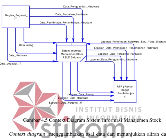 Gambar 4.5 Context Diagram Sistem Informasi Manajemen Stock  Context diagram    menggambarkan asal data dan menunjukkan aliran dari  data tersebut