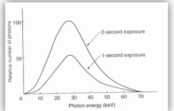 Gambar 1. Grafik spektrum energi foton berdasarkan waktu 1