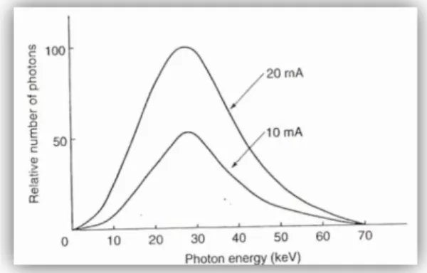 Gambar 1. menunjukkan  intensitas radiasi berbanding lurus terhadap waktu  penyinaran sedangkan energi foton (daya tembus sinar-x) yang dihasilkan tidak  berubah (tetap)