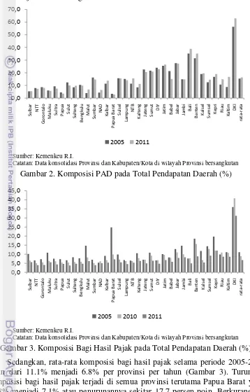 Gambar 2. Komposisi PAD pada Total Pendapatan Daerah (%) 