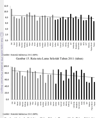 Gambar 16. Angka Kelahiran Hidup Dibantu Tenaga Medis Tahun 2011 (%) 