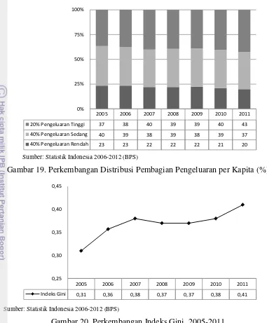 Gambar 19. Perkembangan Distribusi Pembagian Pengeluaran per Kapita (%) 