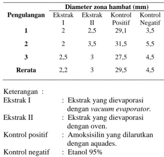 Tabel 1. Diameter zona hambat terhadap  bakteri Staphylococcus Aureus 