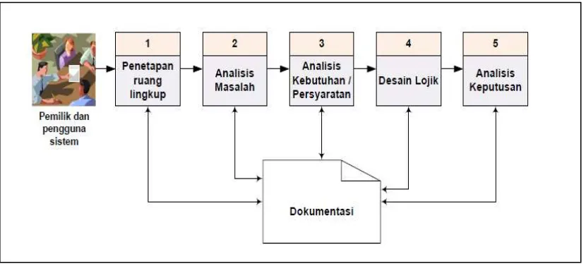 Gambar 2. Tahapan Analisis sistem 