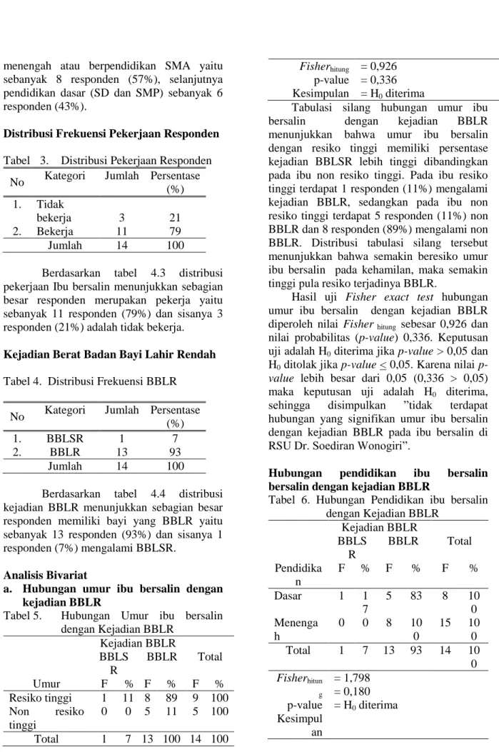 Tabel 5.   Hubungan  Umur  ibu  bersalin   dengan Kejadian BBLR  Kejadian BBLR  BBLS R  BBLR  Total  Umur  F  %  F  %  F  %  Resiko tinggi   1  11  8  89  9  100  Non  resiko  tinggi  0  0  5  11  5  100  Total   1  7  13  100  14  100  Fisher hitung p-val