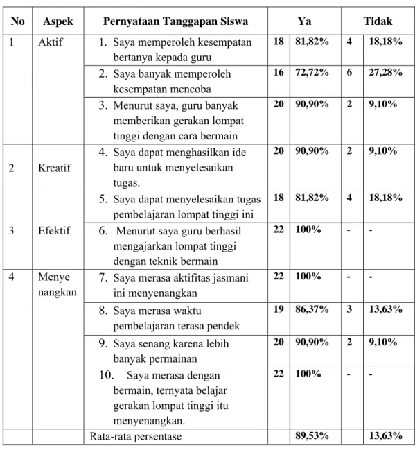 Tabel 6. Hasil Tanggapan Siswa Terhadap Pembelajaran  