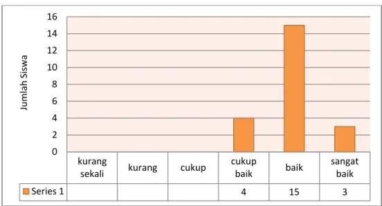 Gambar 8. Diagram Batang Hasil Tes Siklus Satu Keterampilan Lompat  Tinggi Siswa Kelas V SD Negeri Karangrejo  Kota Yogyakarta  B