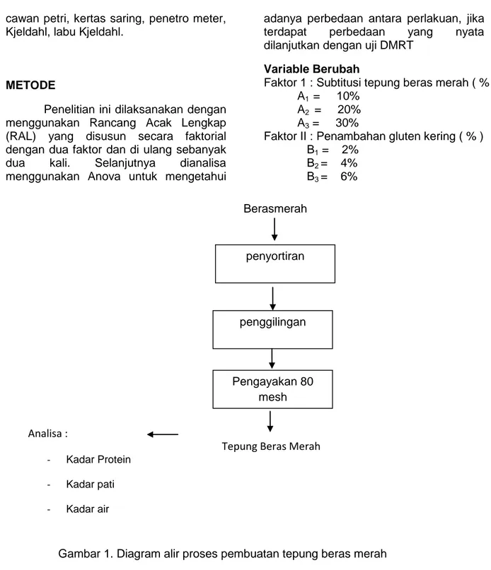 Gambar 1. Diagram alir proses pembuatan tepung beras merah Analisa : - Kadar Protein - Kadar pati - Kadar air - Rendemen  -  β - karoten  -  Berasmerah penggilingan  Pengayakan 80 mesh penyortiran 