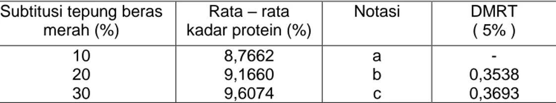 Tabel 1.  Nilai  rata-rata  kadar  protein  roti  manis  dengan  substitusi  tepung  beras  merah 