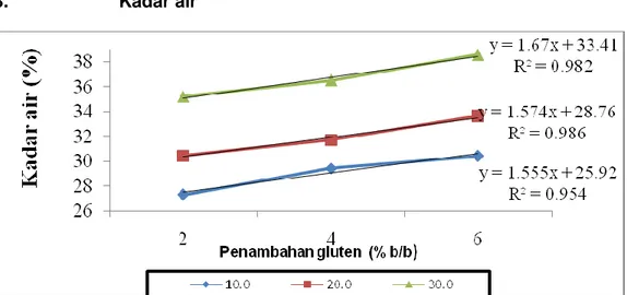 Tabel 4.  Nilai rata-rata kadar pati roti manis dengan perlakuan penambahan gluten 