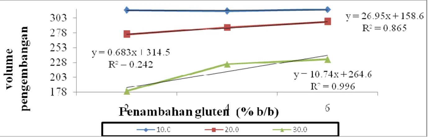 Gambar  2.  hubungan  antara  perlakuan  subtitusi  tepung  beras  merah  terhadap  tepung terigu dan penambahan gluten