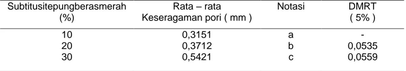 Tabel  5.  Perlakuan  subtitusi  tepung  beras  merah  merah  terhadap  keseragaman  pori  roti manis  Subtitusitepungberasmerah  (%)  Rata – rata  Keseragaman pori ( mm )  Notasi  DMRT ( 5% )  10  20  30  0,3151 0,3712 0,5421  a b c  -  0,0535 0,0559 