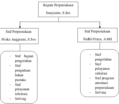 Gambar 17. Struktur organisasi Perpustakaan STIPAP-Medan. 