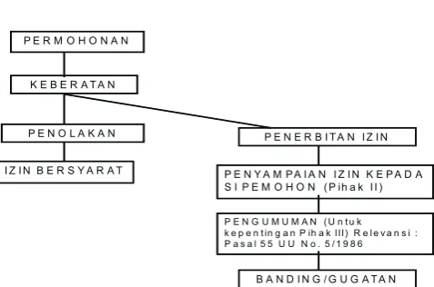 Gambar 1Bagan Prosedur Perolehan Izin 