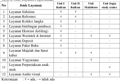Tabel 2. Jenis Layanan Perpustakaan