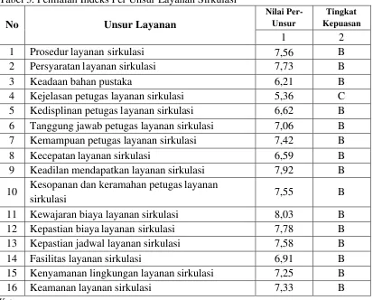 Tabel 3. Penilaian Indeks Per Unsur Layanan Sirkulasi