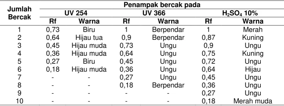 Tabel 3. Hasil uji Konsentrasi Hambat Minimum (KHM) ekstrak dietil eter akar 