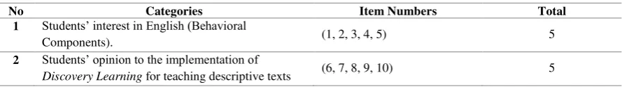 Table 3.1 Categories of Questionnaire 