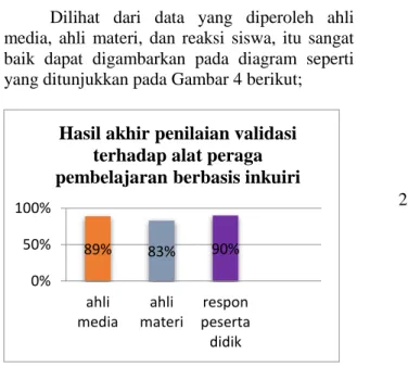 Grafik 4. Hasil persentasi data penelitian 