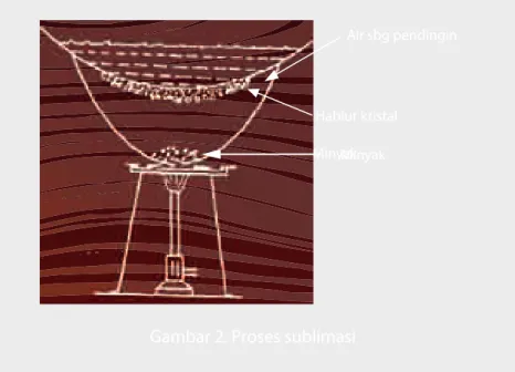Gambar 2. Proses sublimasi