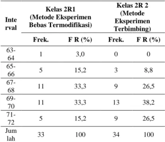 Tabel 4.4. Distribusi Frekuensi Prestasi PsikomotorikKelas  eksperimen  bebas  termodifikasi  dan  metode  eksperimen  terbimbing  Interv al  Kelas 2R1  (Metode Eksperimen  Bebas Termodifikasi)  Kelas 2R 2 (Metode  Eksperimen  Terbimbing)  Frek