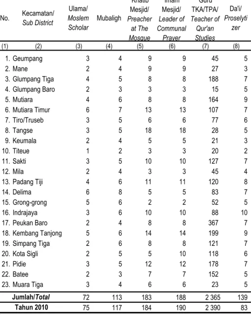 Table  Number of Islam Official by Sub District in Pidie District,  2011*  (1) (2) (3) (4) (5) (6) (7) (8) 1
