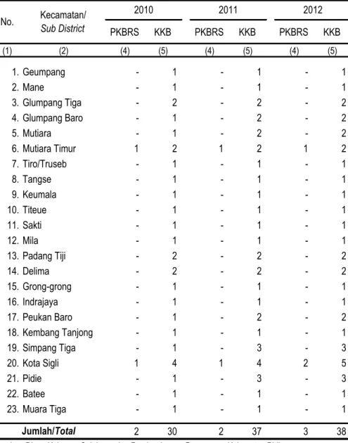 Table  Growth of PKBRS and KKB by Sub District in Pidie  District, 2010-2012  PKBRS KKB PKBRS KKB PKBRS KKB (1) (2) (4) (5) (4) (5) (4) (5) 1