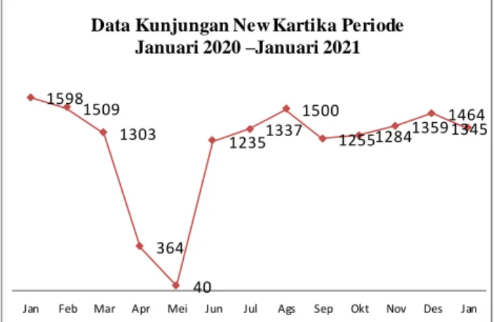 Gambar 1. Data Kunjungan New Kartika Periode Januari 2020 - Januari  2021 