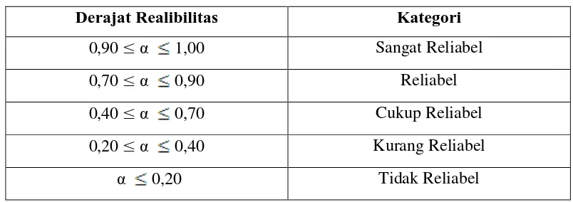 Tabel 3.6 Koefisien Realibilitas Guilford 