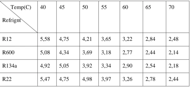 Tabel 2.1  Nilai COP dari beberapa jenis refrigerant 