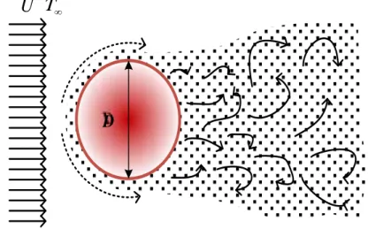 Gambar 2.10 Pola aliran fluida melalui silinder (Himsar Ambarita, 2011) 