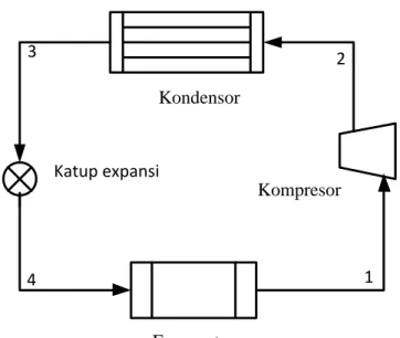 Gambar 2.1 Skema siklus kompresi uap (Himsar Ambarita,2010) 