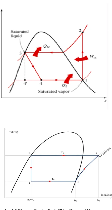 Gambar 2.2 Diagram T-s dan P – h Siklus Kompresi Uap   (Himsar Ambarita,2010) 