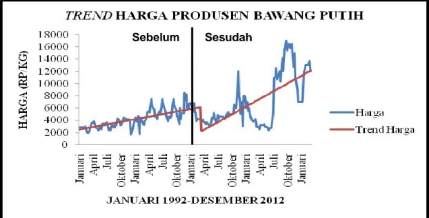 Gambar 1. Trend Harga Produsen Bawang Putih Sebelum dan Sesudah   Liberalisasi Perdagangan  